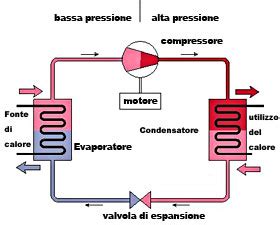 Schema di funzionamento di un impianto di climatizzazione automobilistico