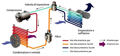 Componenti principali di un sistema di climatizzazione per auto