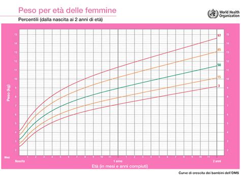 Grafico dei percentili di crescita fetale con esempi