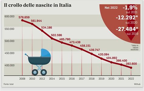 Grafico tasso di natalità Italia