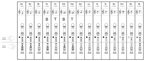Diagramma che mostra il registro delle note basse nel flauto dolce