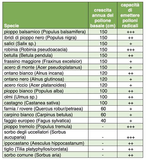 Tabella di crescita embrionale
