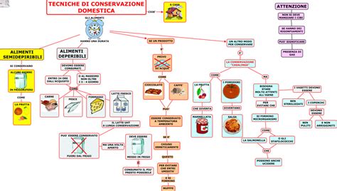 mappa concettuale sulla corretta conservazione dei prodotti alimentari per l'infanzia