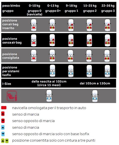 Schema classificazione seggiolini ECE R129 per altezza