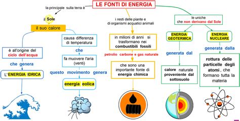 mappa concettuale sulle fonti energetiche rinnovabili e le sfide del futuro ambientale