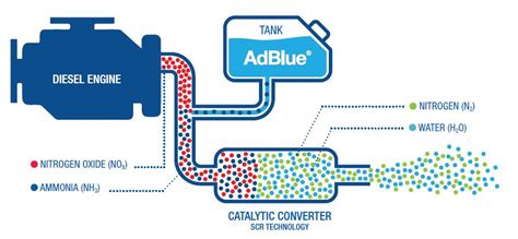 Schema del sistema SCR con iniezione AdBlue