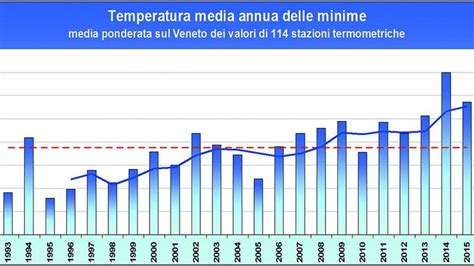 Grafico che mostra le temperature medie di maggio in Italia