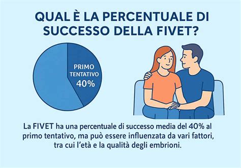 Tasso di successo FIVET in base all'età