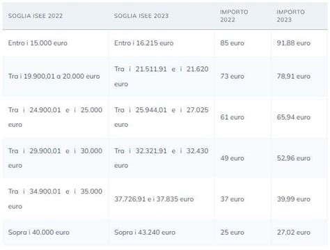 Grafico soglie ISEE Assegno Unico e Universale