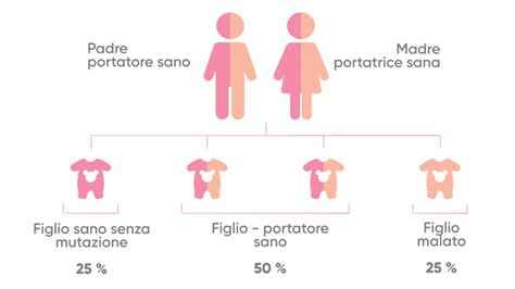 infografica sulle probabilità genetiche per i genitori portatori sani