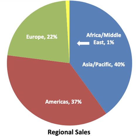 Statistiche globali di successo della PMA