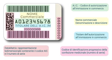 Tavola comparativa Minsan vs Codice a barre