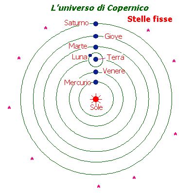 schema del sistema eliocentrico di Copernico