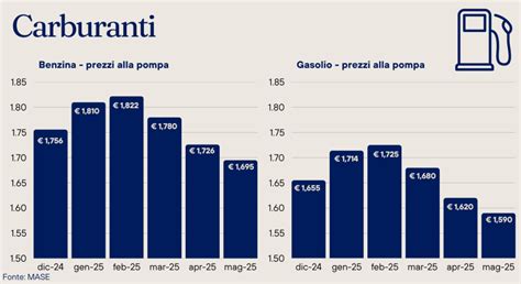 Grafico prezzi medi mensili alloggi a Porto Cesareo