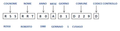Infografica sulla struttura del Codice Fiscale italiano con esempio