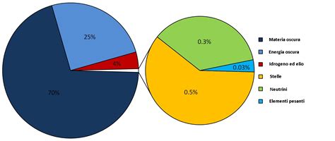 Grafico a torta che illustra la distribuzione degli indirizzi scolastici disponibili nel comune