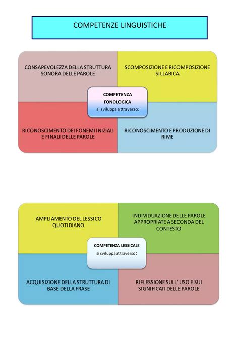 Mappa concettuale delle competenze linguistiche e geografiche di Sofia Cerio