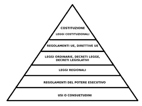 Schema illustrativo della gerarchia delle procedure amministrative per l'anagrafe