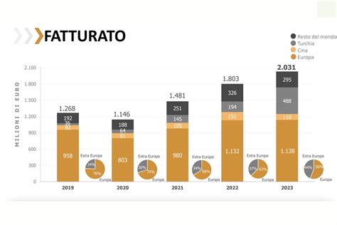 Grafico crescita fatturato Gruppo Gattinoni