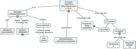 Diagramma della struttura del Consiglio Superiore della Magistratura e proposte di riforma