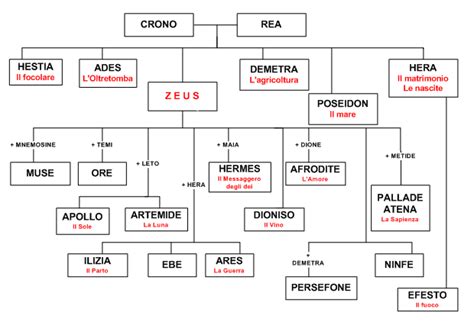 Zeus, Era e i loro figli