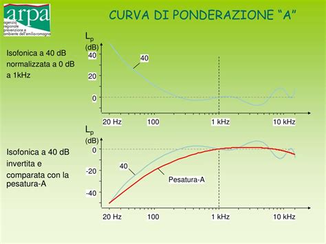 Confronto tra ponderazione e curva prassitelica