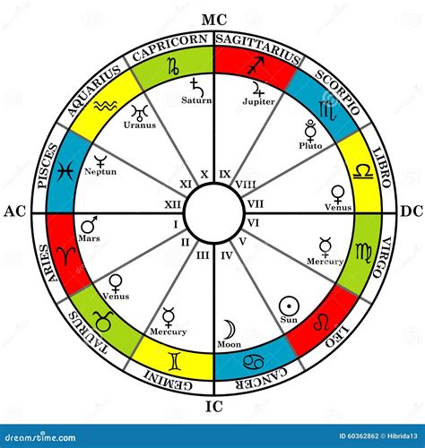 Zodiaco con case astrologiche e segni