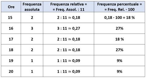 grafico che illustra il calcolo della percentuale di frequenza scolastica