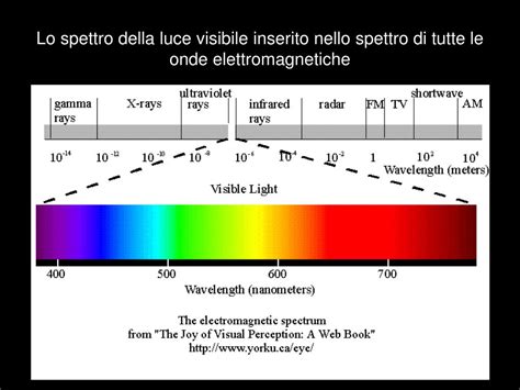 Spettro colori e onde elettromagnetiche