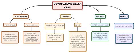 mappa concettuale delle relazioni economiche tra Cina e mercati globali