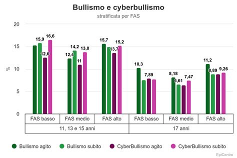 diagramma esplicativo delle dinamiche del cyberbullismo nelle scuole medie e superiori