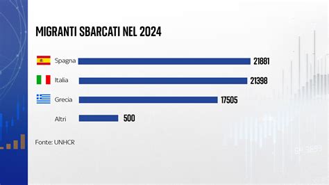 Grafico che illustra il numero di trasferte dei corrispondenti Rai e la distribuzione temporale dei servizi dal fronte ucraino