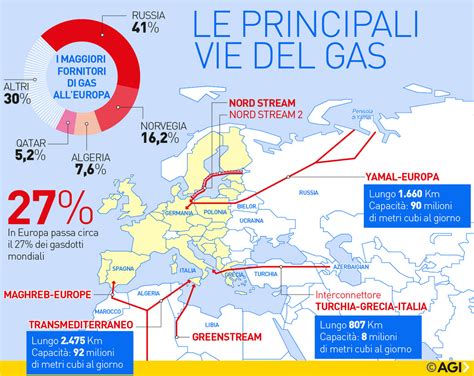 mappa concettuale del sistema di trasporto del gas: dal giacimento ai metanodotti nazionali