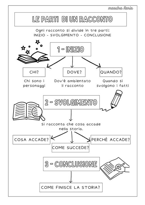 schema grafico sulla struttura di un racconto: inizio, svolgimento, culmine, fine