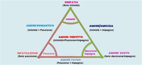 Modello triangolare dell'amore di Sternberg