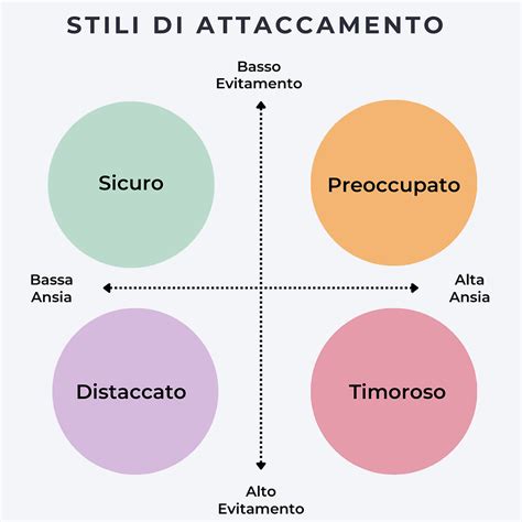 Rappresentazione grafica degli stili di attaccamento