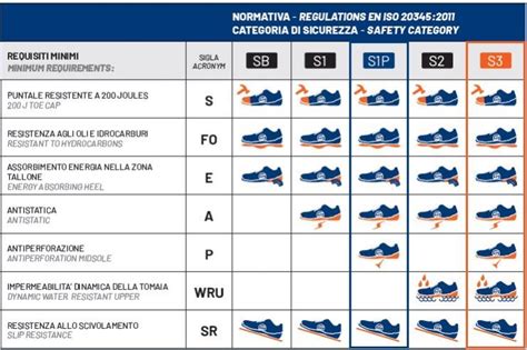 Schema di una scarpa con rotelle con evidenziate le caratteristiche di sicurezza