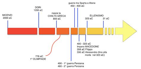 Linea temporale dei matrimoni infantili nella storia