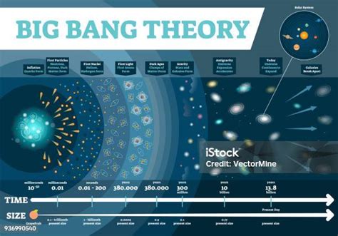 infografica del tempo cosmico: dal Big Bang alla formazione delle galassie