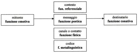 schema della comunicazione neuronale