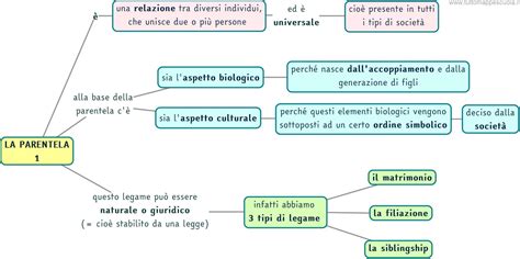mappa concettuale che mostra le relazioni di parentela in inglese