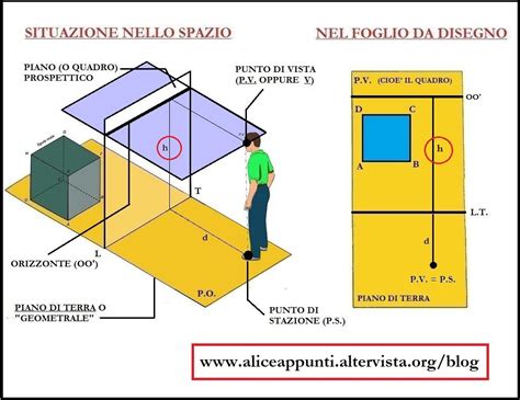 diagramma che mostra il legame tra la linea dell'orizzonte e il riflesso nel mare