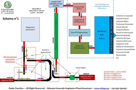 Schema tecnico della produzione di capsule in atmosfera controllata