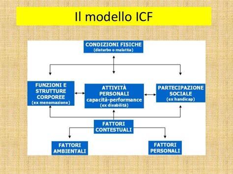 Infografica che illustra le componenti dell'ICF
