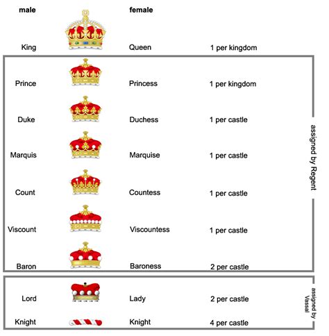 European nobility hierarchy chart
