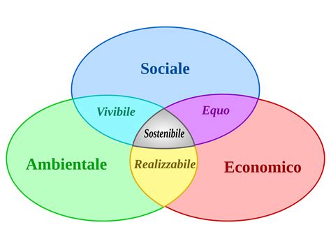 Diagramma della connessione tra giustizia sociale e sostenibilità ecologica