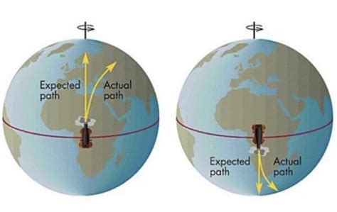 Grafico che mostra la variazione della forza di Coriolis in base alla latitudine