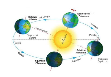 Diagramma dell'orbita terrestre ellittica intorno al Sole, con Perielio e Afelio