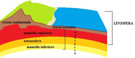 Diagramma del mantello terrestre