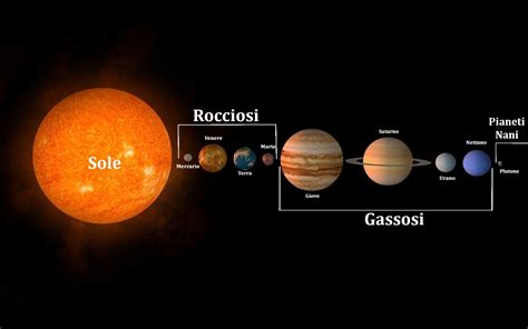 schema grafico che mostra il sole al centro con i pianeti che orbitano intorno